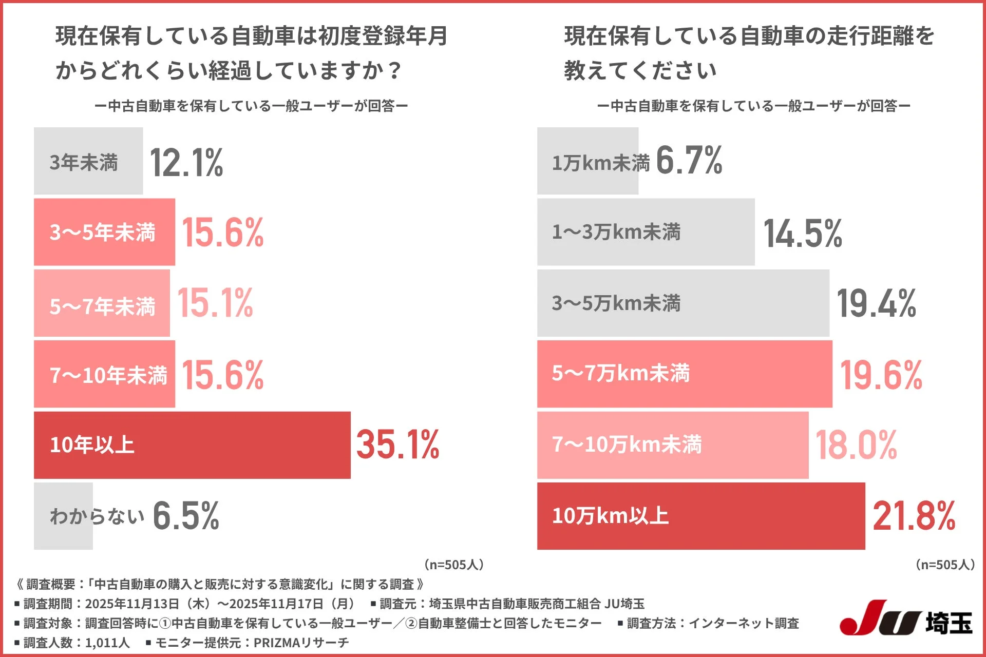 現在保有している自動車は初度登録年月からどれくらい経過していますか?-中古自動車を保有している一般ユーザーが回答-3年未満 12.1%3~5年未満 15.6%5~7年未満 15.1%7~10年未満 15.6%10年以上 35.1%わからない 6.5%(n=505人)現在保有している自動車の走行距離を教えてください-中古自動車を保有している一般ユーザーが回答-1万km未満 6.7%1~3万km未満 14.5%3~5万km未満 19.4%5~7万km未満 19.6%7~10万km未満 18.0%10万km以上 21.8%(n=505人)《調査概要:「中古自動車の購入と販売に対する意識変化」に関する調査》■調査期間: 2025年11月13日 (木) ~2025年11月17日 (月)■調査元: 埼玉県中古自動車販売商工組合 JU埼玉■調査対象: 調査回答時に①中古自動車を保有している一般ユーザー/②自動車整備士と回答したモニター■調査方法: インターネット調査■調査人数: 1,011人■モニター提供元: PRIZMAリサーチJU埼玉