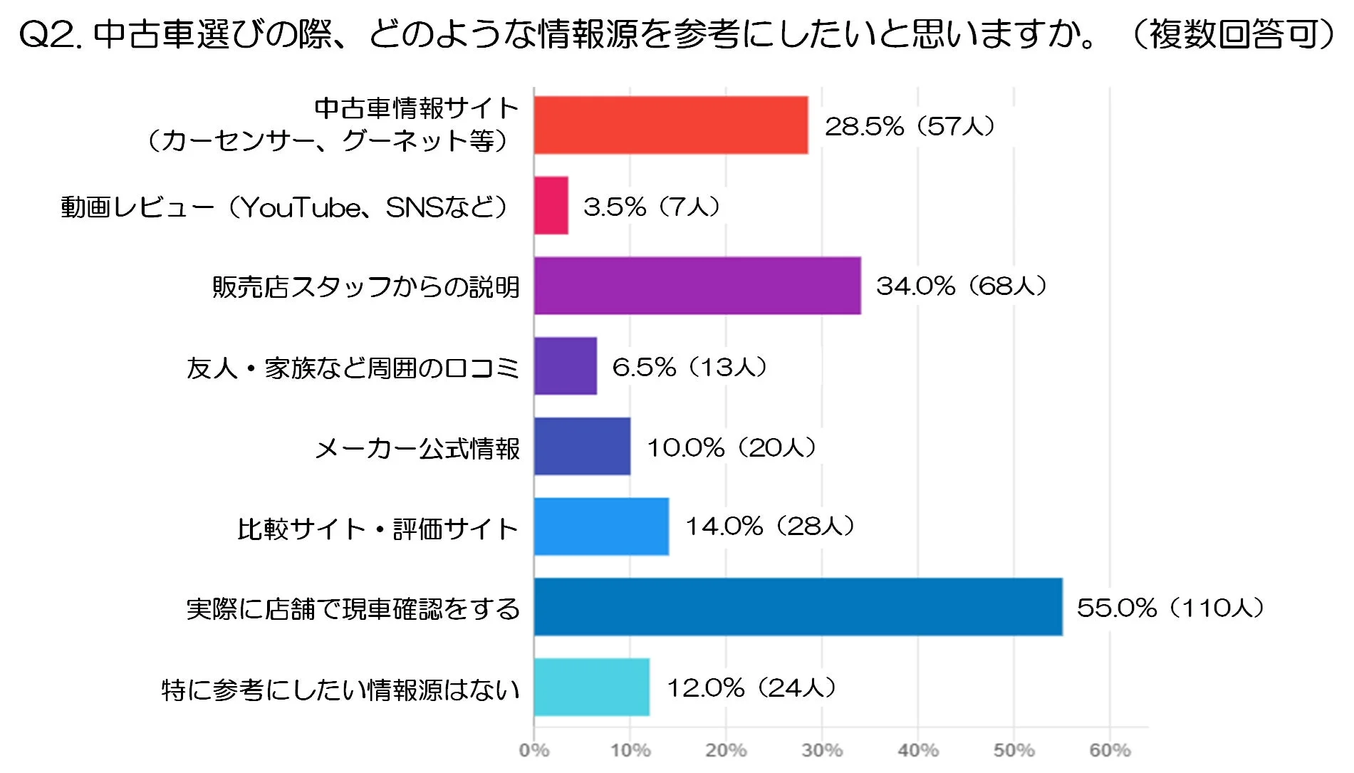 Q2. 中古車選びの際、どのような情報源を参考にしたいと思いますか。(複数回答可)