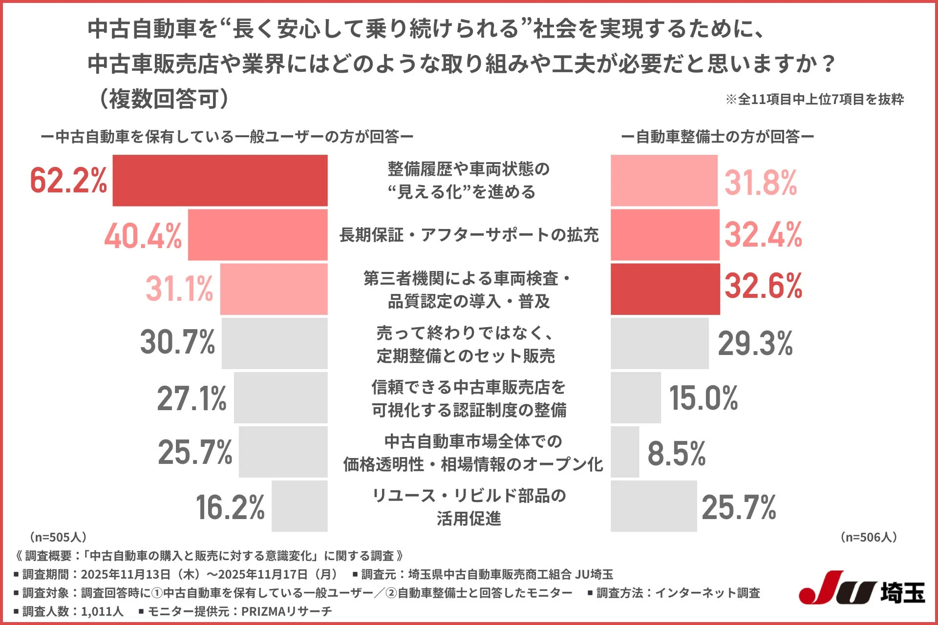 中古自動車を“長く安心して乗り続けられる”社会を実現するために、中古車販売店や業界にはどのような取り組みや工夫が必要だと思いますか?(複数回答可) ※全11項目中上位7項目を抜粋 一中古自動車を保有している一般ユーザーの方が回答一 (n=505人) 62.2% 40.4% 31.1% 30.7% 27.1% 25.7% 16.2% 一自動車整備士の方が回答一 (n=506人) 31.8% 32.4% 32.6% 29.3% 15.0% 8.5% 25.7% 整備履歴や車両状態の“見える化”を進める 長期保証・アフターサポートの拡充 第三者機関による車両検査・品質認定の導入・普及 売って終わりではなく、定期整備とのセット販売 信頼できる中古車販売店を可視化する認証制度の整備 中古自動車市場全体での価格透明性・相場情報のオープン化 リユース・リビルド部品の活用促進 《調査概要:「中古自動車の購入と販売に対する意識変化」に関する調査》 ■調査期間:2025年11月13日 (木) ~2025年11月17日 (月) ■調査元:埼玉県中古自動車販売商工組合 JU埼玉 ■調査対象:調査回答時に①中古自動車を保有している一般ユーザー/②自動車整備士と回答したモニター ■調査方法:インターネット調査 ■調査人数:1,011人 ■モニター提供元:PRIZMAリサーチ JU埼玉