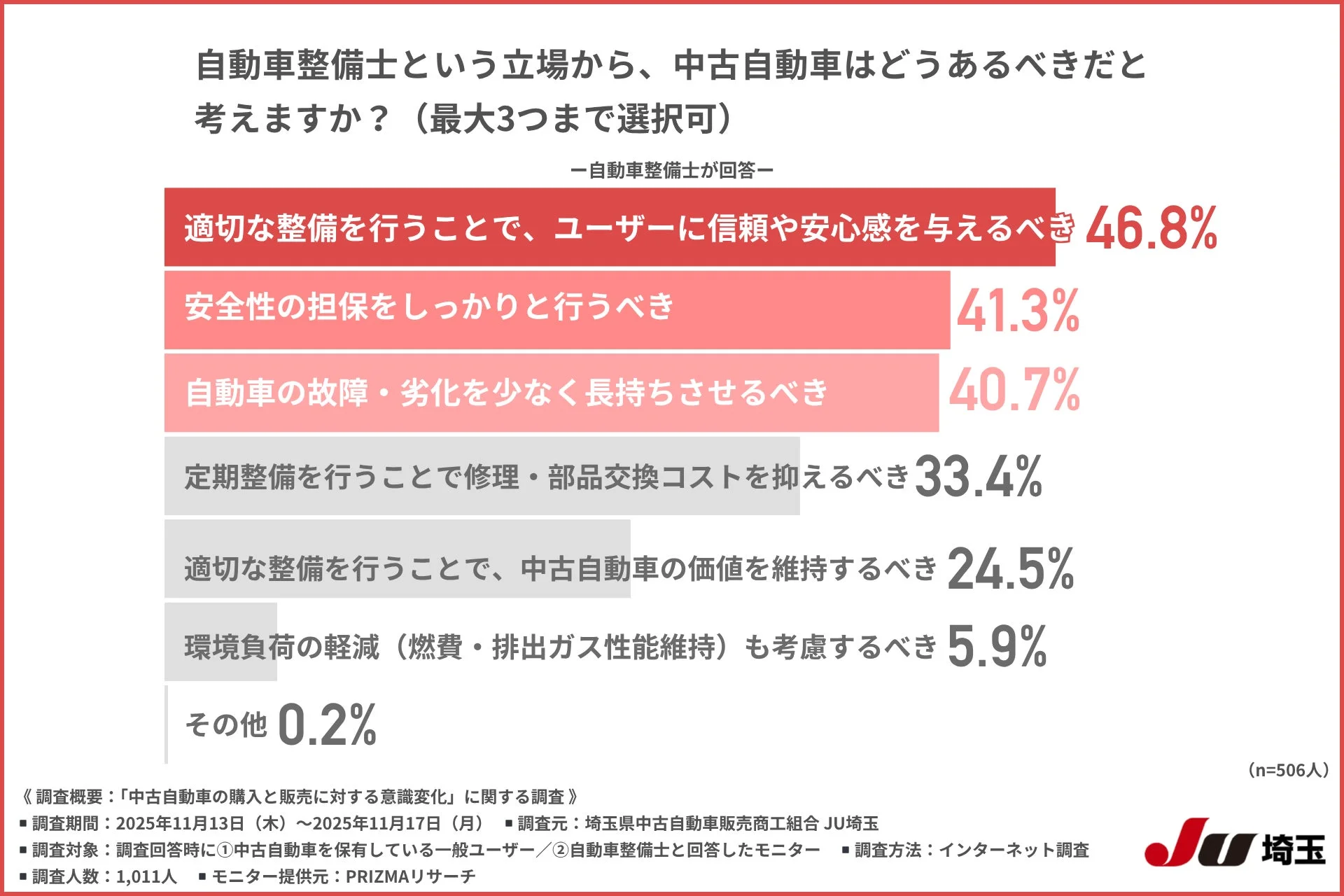 自動車整備士という立場から、中古自動車はどうあるべきだと考えますか? (最大3つまで選択可)
-自動車整備士が回答-
適切な整備を行うことで、ユーザーに信頼や安心感を与えるべき 46.8%
安全性の担保をしっかり行うべき 41.3%
自動車の故障・劣化を少なく長持ちさせるべき 40.7%
定期整備を行うことで修理・部品交換コストを抑えるべき 33.4%
適切な整備を行うことで、中古自動車の価値を維持すべき 24.5%
環境負荷の軽減 (燃費・排出ガス性能維持) も考慮すべき 5.9%
その他 0.2%
(n=506人)
《調査概要:「中古自動車の購入と販売に対する意識変化」に関する調査》
■調査期間: 2025年11月13日 (木) ~ 2025年11月17日 (月)
■調査元: 埼玉県中古自動車販売商工組合 JU埼玉
■調査対象: 調査回答時に①中古自動車を保有している一般ユーザー/②自動車整備士と回答したモニター
■調査方法: インターネット調査
■調査人数: 1,011人
■モニター提供元: PRIZMAリサーチ
JU埼玉