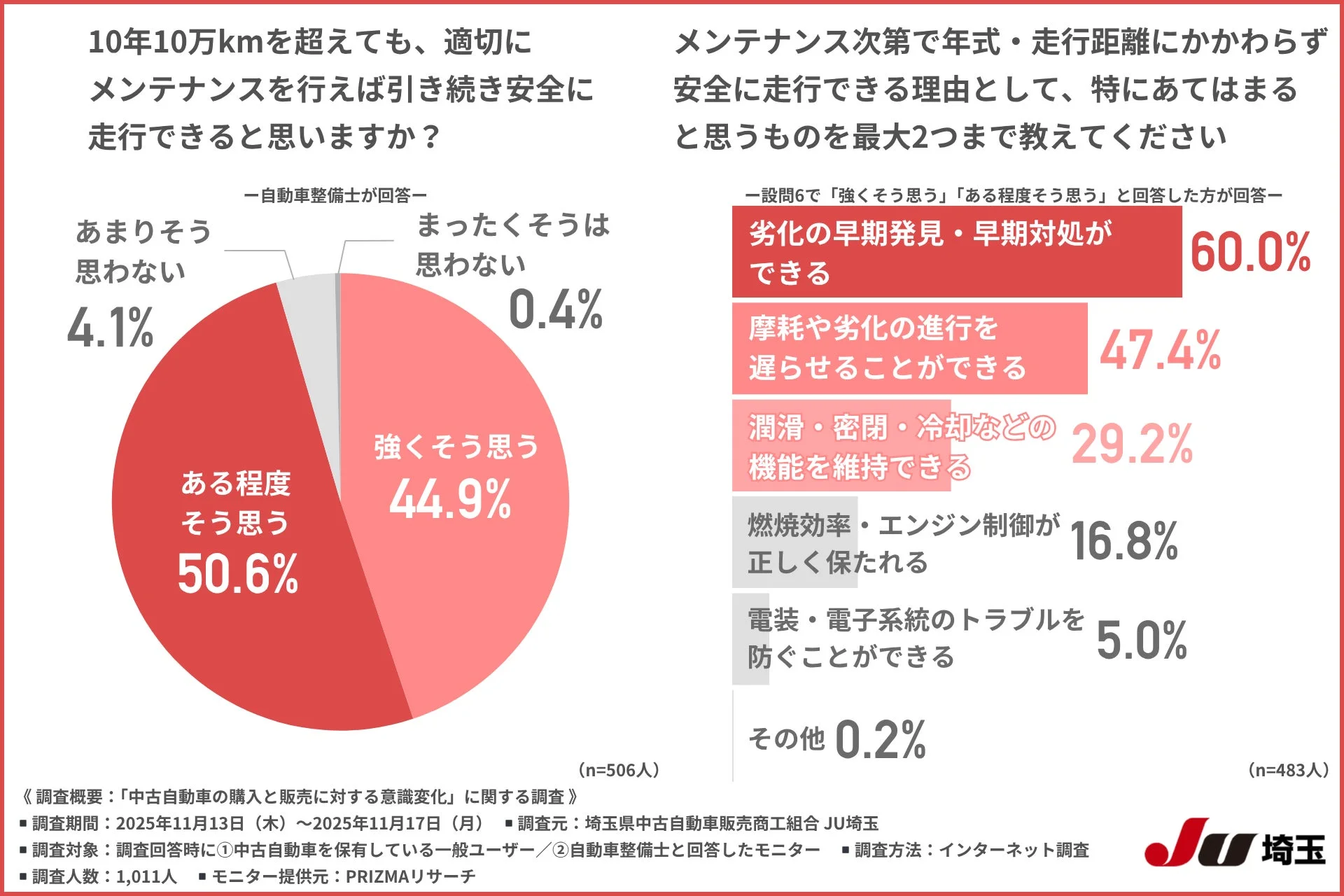 10年10万kmを超えても、適切にメンテナンスを行えば引き続き安全に走行できると思いますか? 一自動車整備士が回答一 あまりそう思わない 4.1% まったくそうは思わない 0.4% ある程度そう思う 50.6% 強くそう思う 44.9% (n=506人) メンテナンス次第で年式・走行距離にかかわらず安全に走行できる理由として、特にあてはまると思うものを最大2つまで教えてください 一設問6で「強くそう思う」「ある程度そう思う」と回答した方が回答一 劣化の早期発見・早期対処ができる 60.0% 摩耗や劣化の進行を遅らせることができる 47.4% 潤滑・密閉・冷却などの機能を維持できる 29.2% 燃焼効率・エンジン制御が正しく保たれる 16.8% 電装・電子系統のトラブルを防ぐことができる 5.0% その他 0.2% (n=483人) 《調査概要:「中古自動車の購入と販売に対する意識変化」に関する調査》 ■調査期間:2025年11月13日(木)~2025年11月17日(月) ■調査元:埼玉県中古自動車販売商工組合 JU埼玉 ■調査対象:調査回答時に①中古自動車を保有している一般ユーザー/②自動車整備士と回答したモニター ■調査方法:インターネット調査 ■調査人数:1,011人 ■モニター提供元:PRIZMAリサーチ JU埼玉