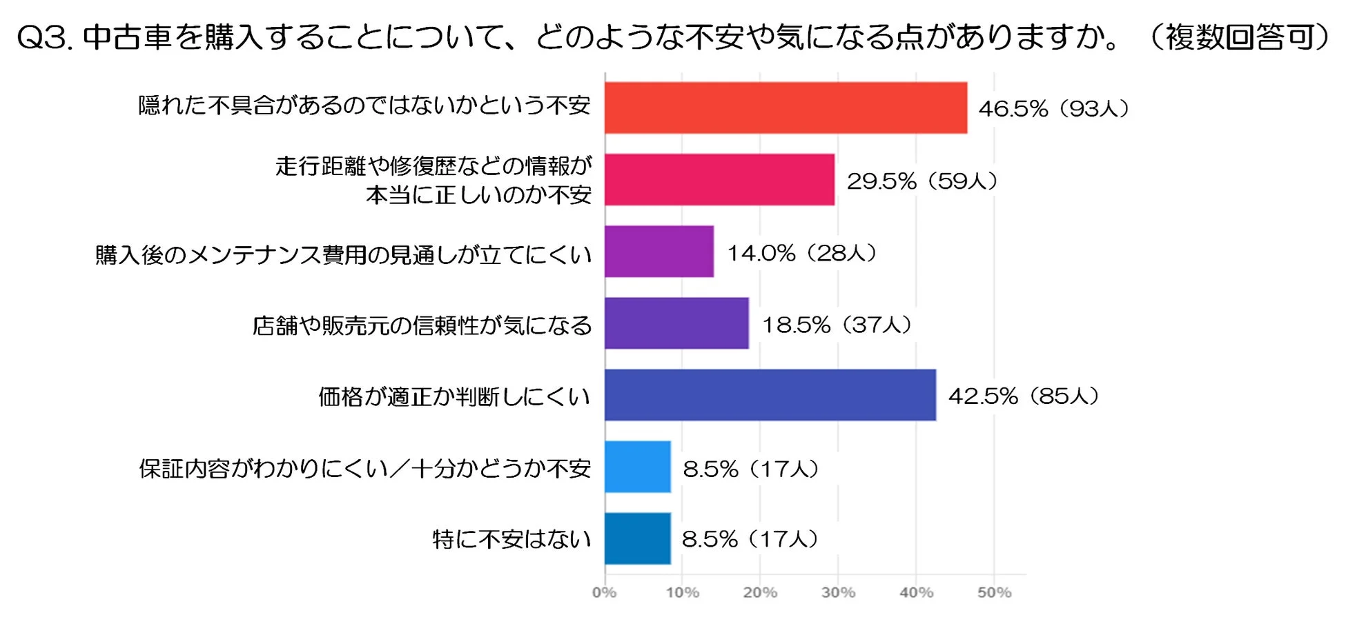 Q3. 中古車を購入することについて、どのような不安や気になる点がありますか。(複数回答可)