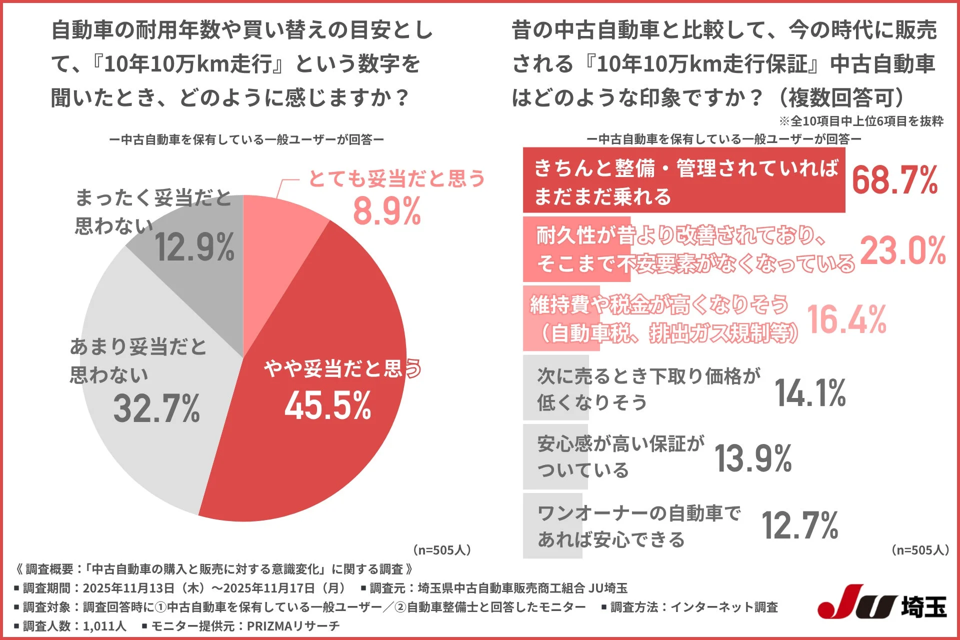 自動車の耐用年数や買い替えの目安として、『10年10万km走行』という数字を聞いたとき、どのように感じますか? —中古自動車を保有している一般ユーザーが回答— まったく妥当だと思わない 12.9% あまり妥当だと思わない 32.7% やや妥当だと思う 45.5% とても妥当だと思う 8.9% (n=505人) 昔の中古自動車と比較して、今の時代に販売される『10年10万km走行保証』中古自動車はどのような印象ですか? (複数回答可) ※全10項目中上位6項目を抜粋 —中古自動車を保有している一般ユーザーが回答— きちんと整備・管理されていればまだまだ乗れる 68.7% 耐久性が昔より改善されており、そこまで不安要素がなくなっている 23.0% 維持費や税金が高くなりそう (自動車税、排出ガス規制等) 16.4% 次に売るとき下取り価格が低くなりそう 14.1% 安心感が高い保証がついている 13.9% ワンオーナーの自動車であれば安心できる 12.7% (n=505人) 《調査概要:「中古自動車の購入と販売に対する意識変化」に関する調査》 ■調査期間:2025年11月13日(木)~2025年11月17日(月) ■調査元:埼玉県中古自動車販売商工組合 JU埼玉 ■調査対象:調査回答時に①中古自動車を保有している一般ユーザー/②自動車整備士と回答したモニター ■調査方法:インターネット調査 ■調査人数:1,011人 ■モニター提供元:PRIZMAリサーチ JU 埼玉