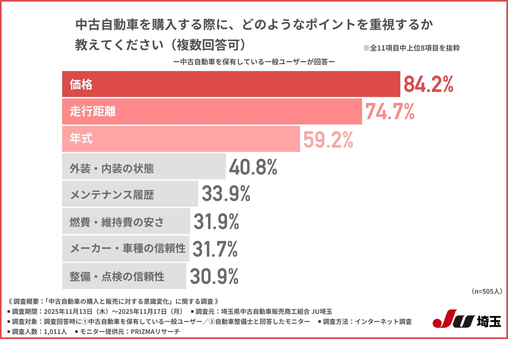中古自動車を購入する際に、どのようなポイントを重視するか教えてください(複数回答可)
※全11項目中上位8項目を抜粋
一中古自動車を保有している一般ユーザーが回答ー
価格 84.2%
走行距離 74.7%
年式 59.2%
外装・内装の状態 40.8%
メンテナンス履歴 33.9%
燃費・維持費の安さ 31.9%
メーカー・車種の信頼性 31.7%
整備・点検の信頼性 30.9%
(n=505人)
《調査概要:「中古自動車の購入と販売に対する意識変化」に関する調査》
■調査期間:2025年11月13日(木)~2025年11月17日(月)
■調査元:埼玉県中古自動車販売商工組合 JU埼玉
■調査対象:調査回答時に①中古自動車を保有している一般ユーザー/②自動車整備士と回答したモニター
■調査方法:インターネット調査
■調査人数:1,011人
■モニター提供元:PRISMAリサーチ
JU 埼玉