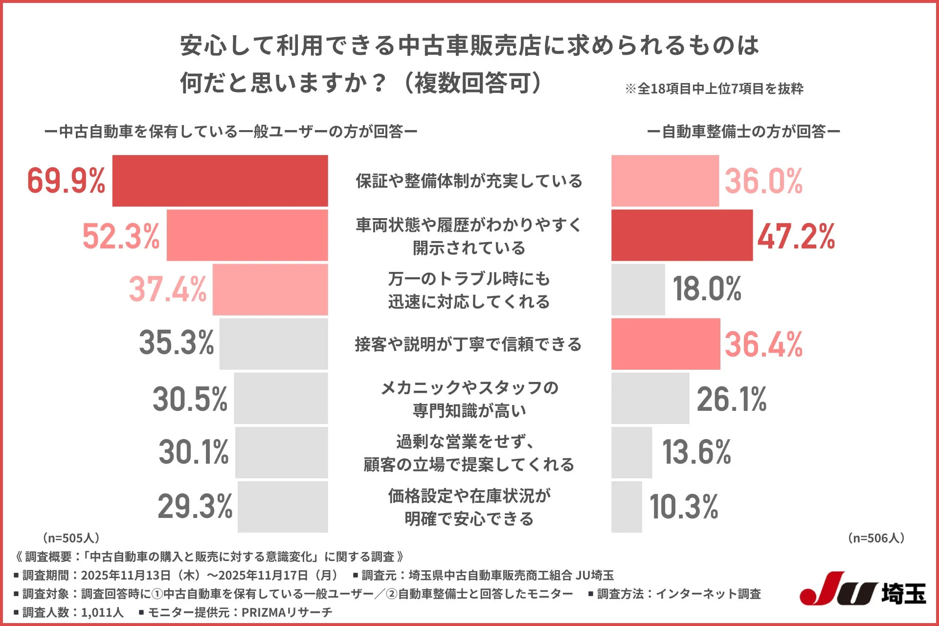 安心して利用できる中古車販売店に求められるものは何だと思いますか?(複数回答可) ※全18項目中上位7項目を抜粋 一中古自動車を保有している一般ユーザーの方が回答一 69.9% 52.3% 37.4% 35.3% 30.5% 30.1% 29.3% (n=505人) 保証や整備体制が充実している 車両状態や履歴がわかりやすく 開示されている 万一のトラブル時にも 迅速に対応してくれる 接客や説明が丁寧で信頼できる メカニックやスタッフの 専門知識が高い 過剰な営業をせず、 顧客の立場で提案してくれる 価格設定や在庫状況が 明確で安心できる 一自動車整備士の方が回答一 36.0% 47.2% 18.0% 36.4% 26.1% 13.6% 10.3% (n=506人) 《調査概要:「中古自動車の購入と販売に対する意識変化」に関する調査》 ■調査期間:2025年11月13日(木)~2025年11月17日(月) ■調査元:埼玉県中古自動車販売商工組合 JU埼玉 ■調査対象:調査回答時に①中古自動車を保有している一般ユーザー/②自動車整備士と回答したモニター ■調査方法:インターネット調査 ■調査人数:1,011人 ■モニター提供元:PRISMAリサーチ JU埼玉
