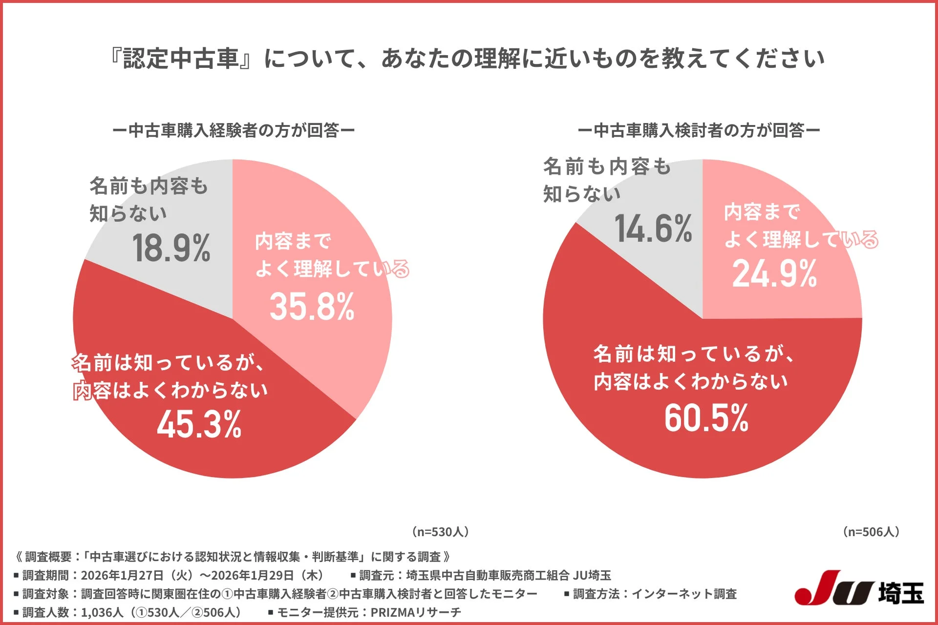 認定中古車の理解度