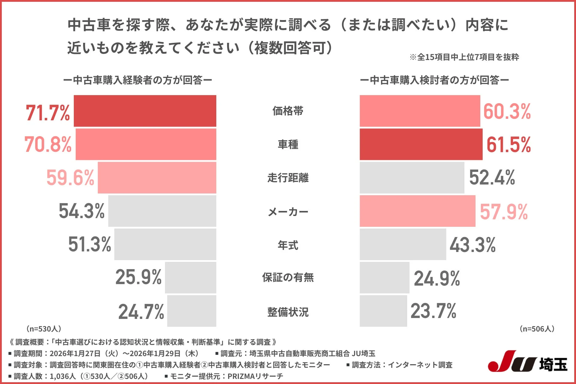 中古車を探す際に調べる内容