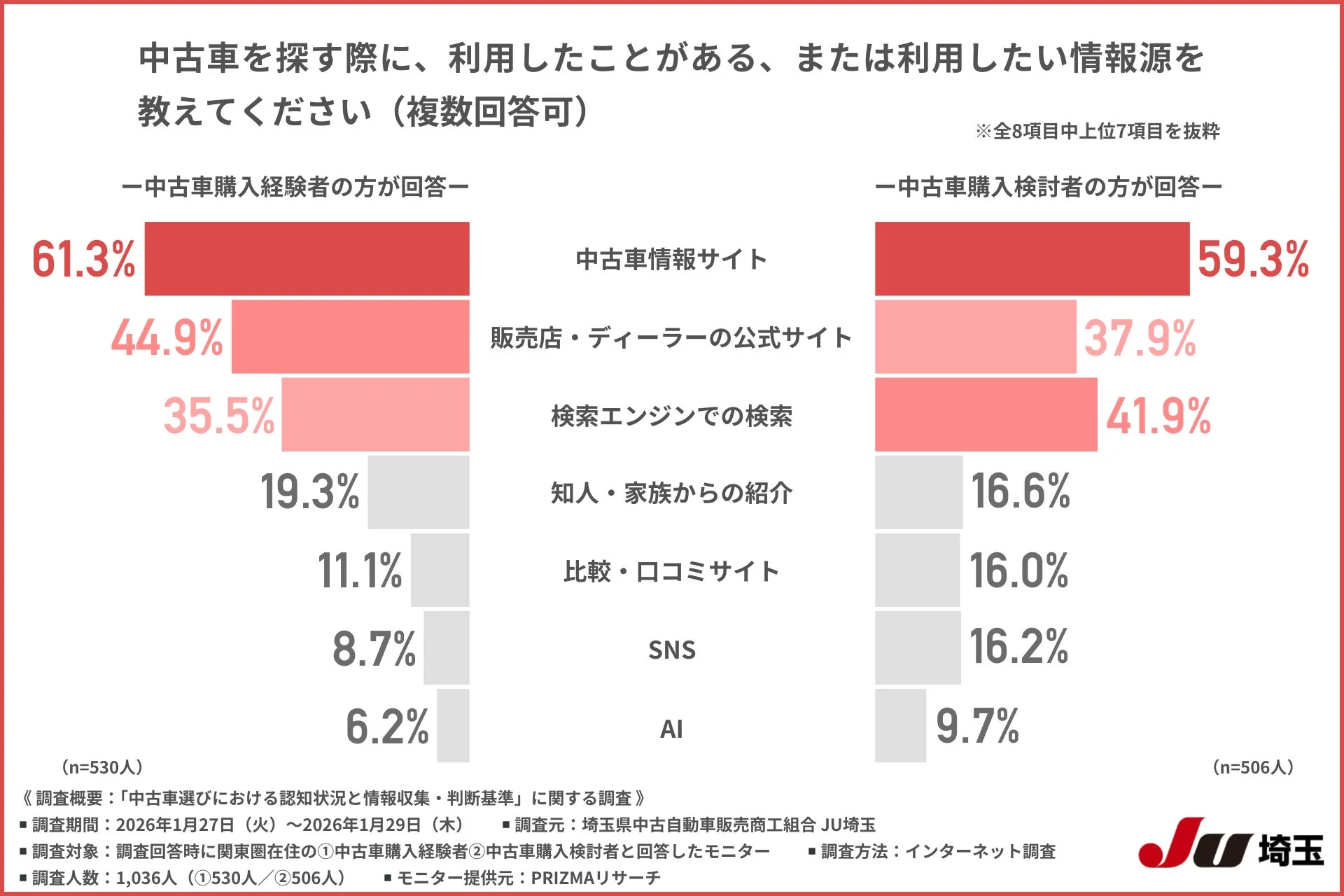 利用したことがある、または利用したい情報源