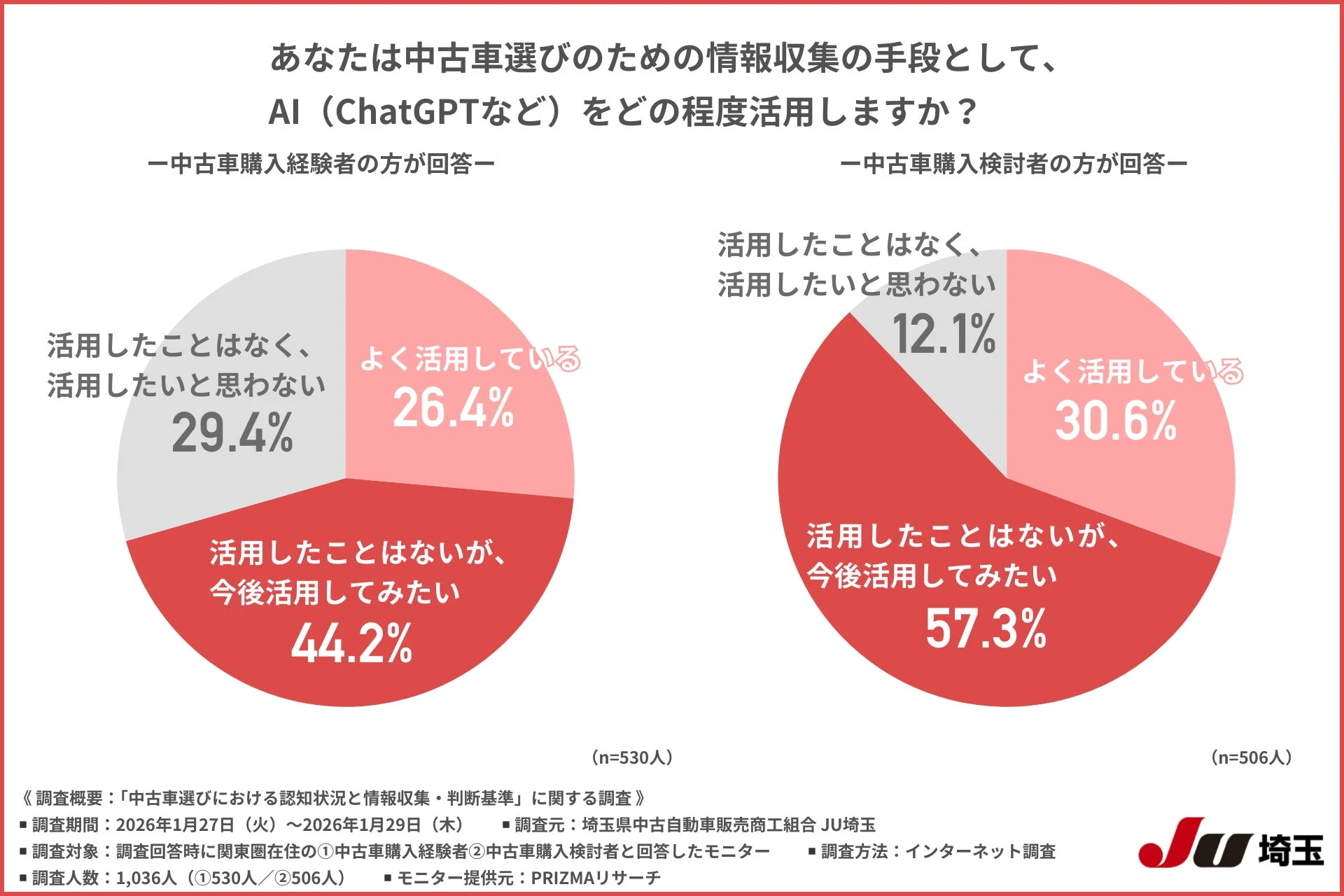 AI活用度合い