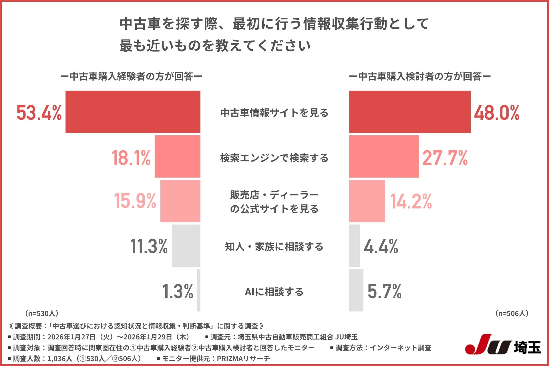 最初の情報収集行動