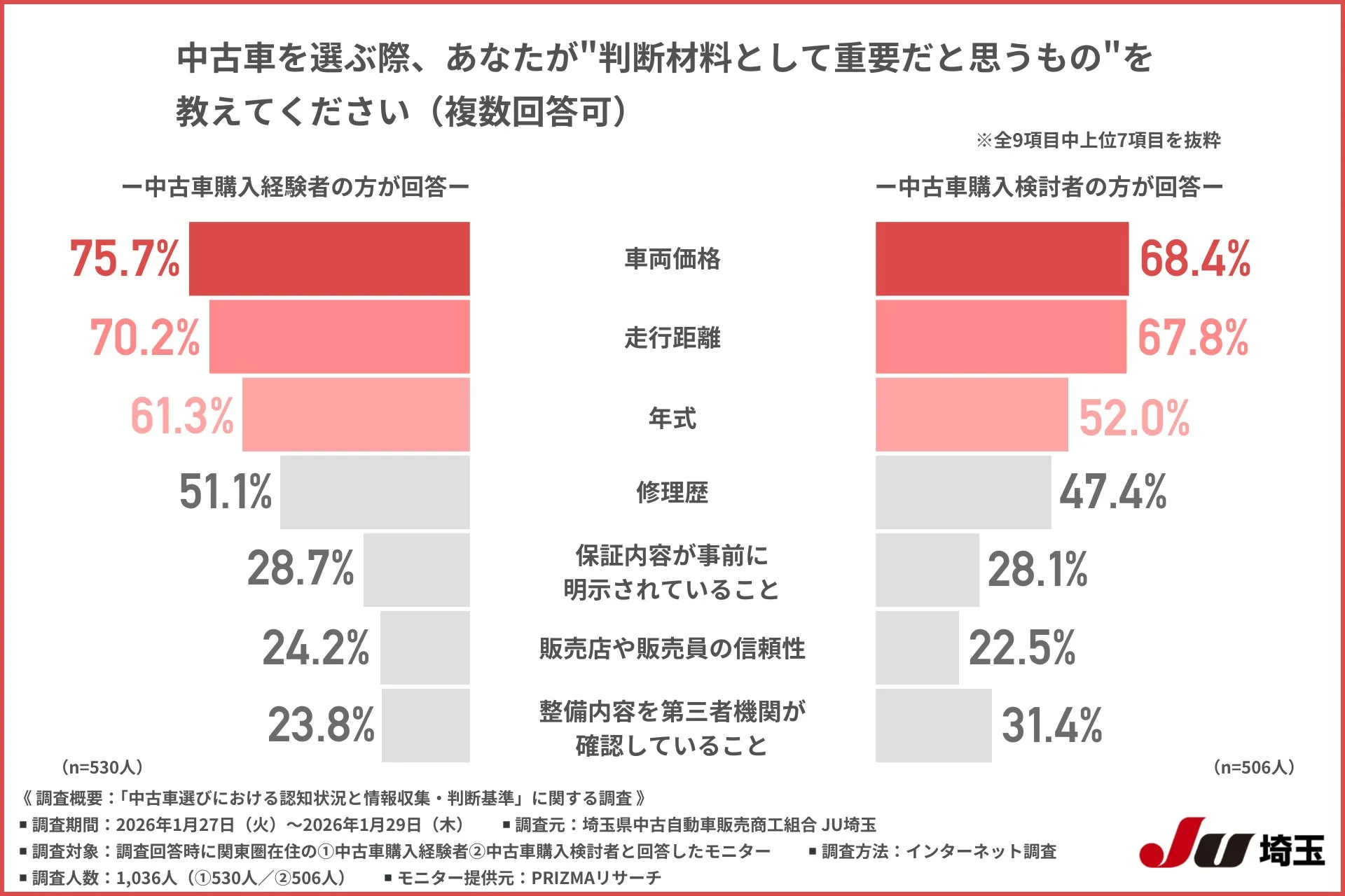 判断材料として重要だと思うもの
