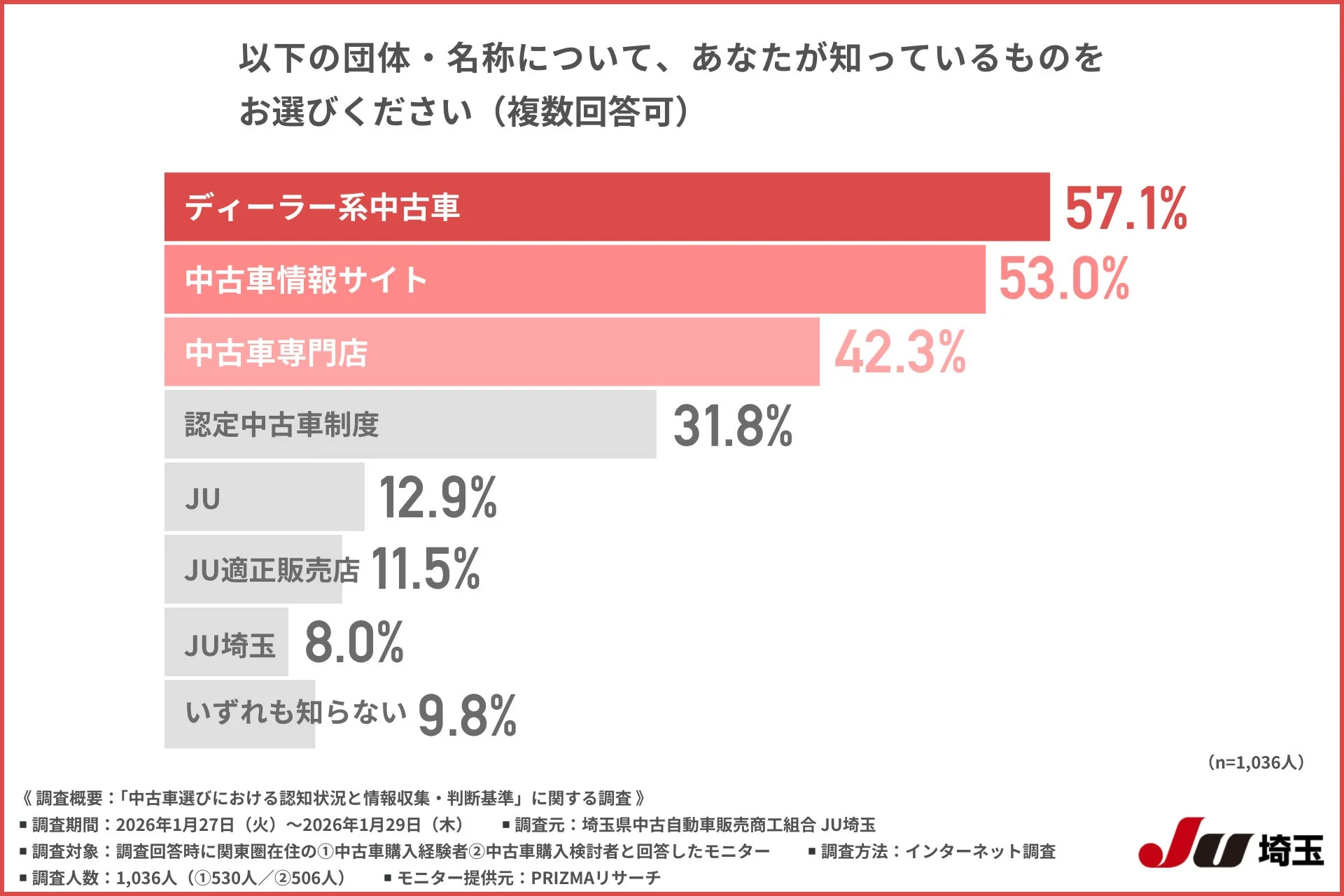 中古車に関する認知度